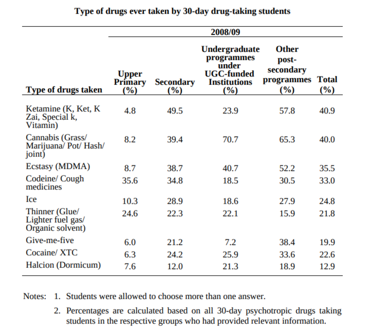 Quand tu ajoutes tous les pourcentages des drogues ça fait plus que mille